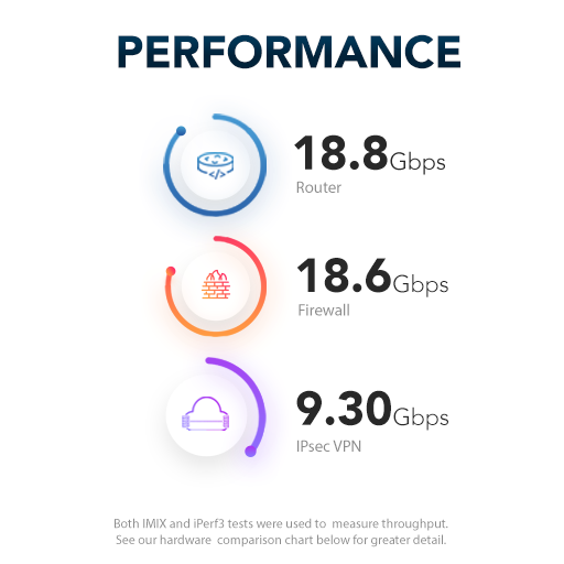 Netgate-1541-Performance