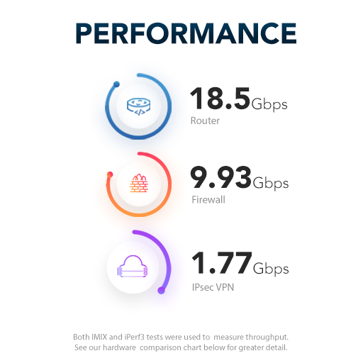 Netgate-6100-Performance