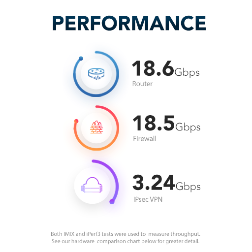 Netgate 8200 pfSense+ performance 18.6 Gbps router, 18.5 Gbps firewall, 3.24 Gbps IPsec VPN