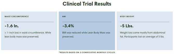 Prolon Clinical Trial Results