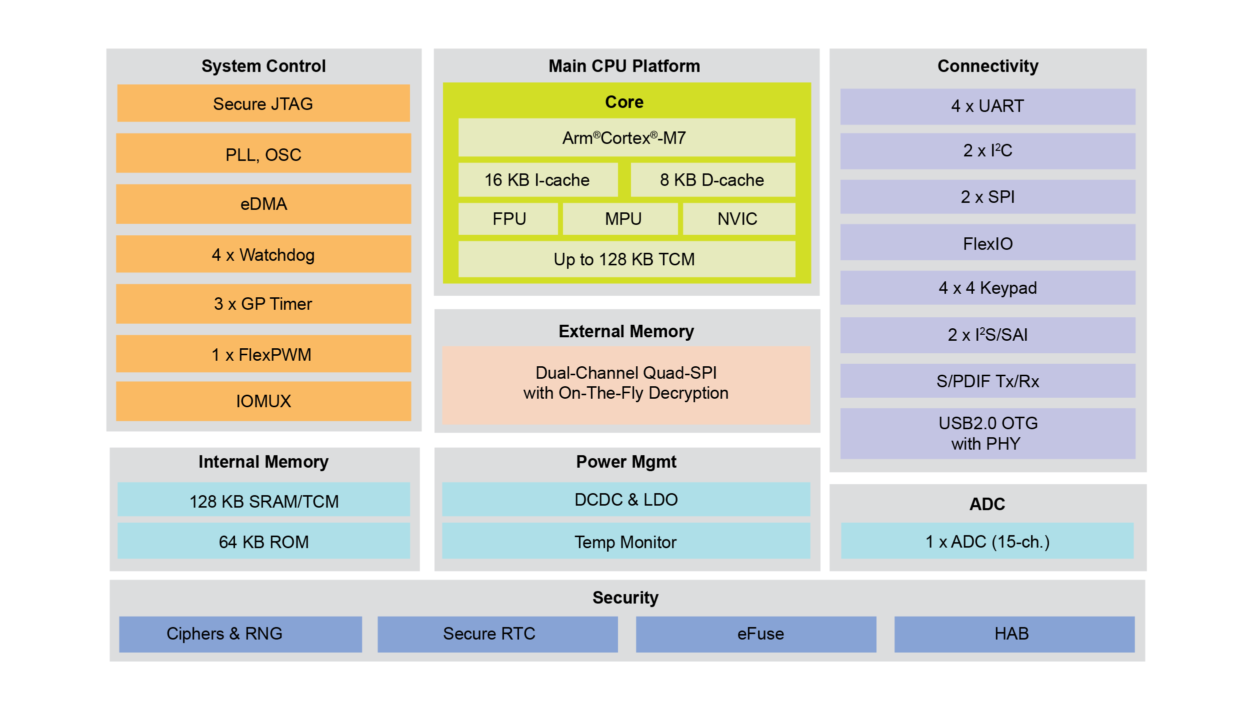 iMX RT1010 Block Diagram