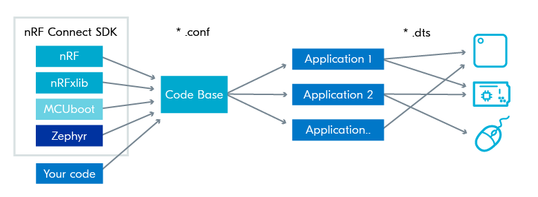 NCS app build process