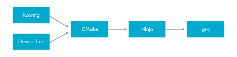 NCS build process