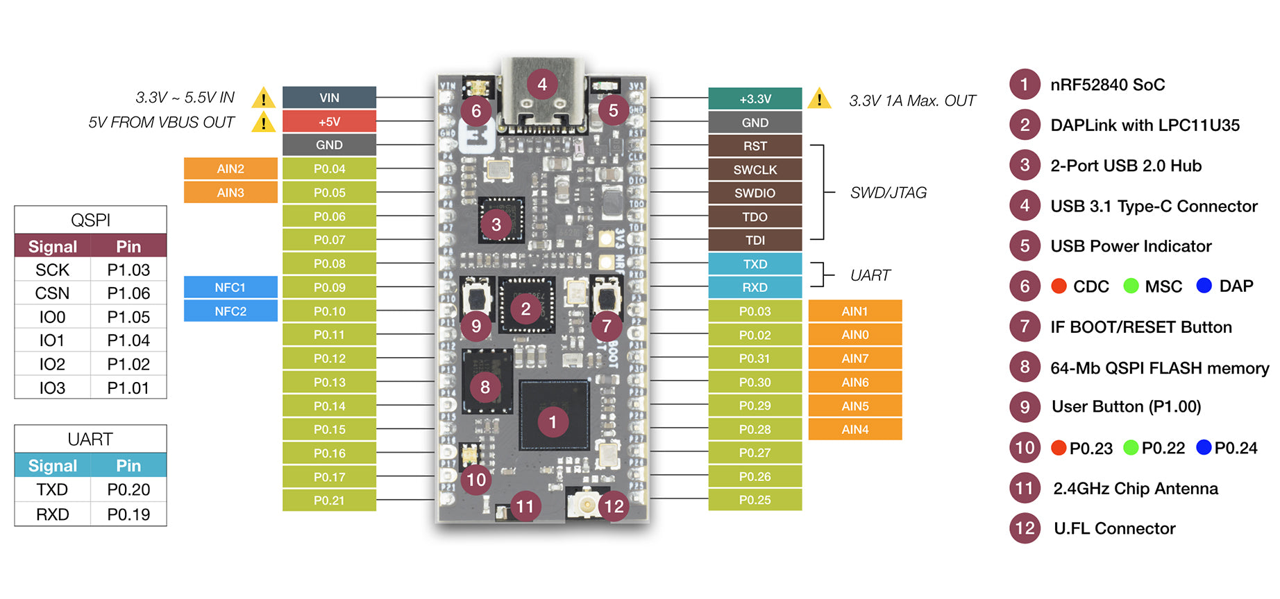 nRF52840-MDK Pinout