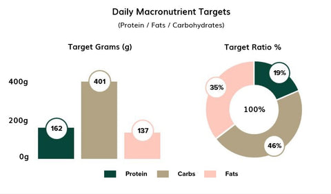 DNA Based Macronutrient Recommendations