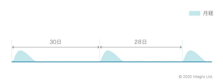 正常な生理（月経）周期