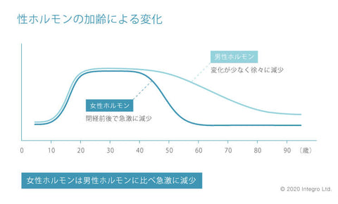 性ホルモンの加齢による変化