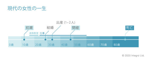 現代の女性の一生