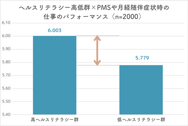 ヘルスリテラシーの高低群とPMSや月経随伴症状時の仕事のパフォーマンス