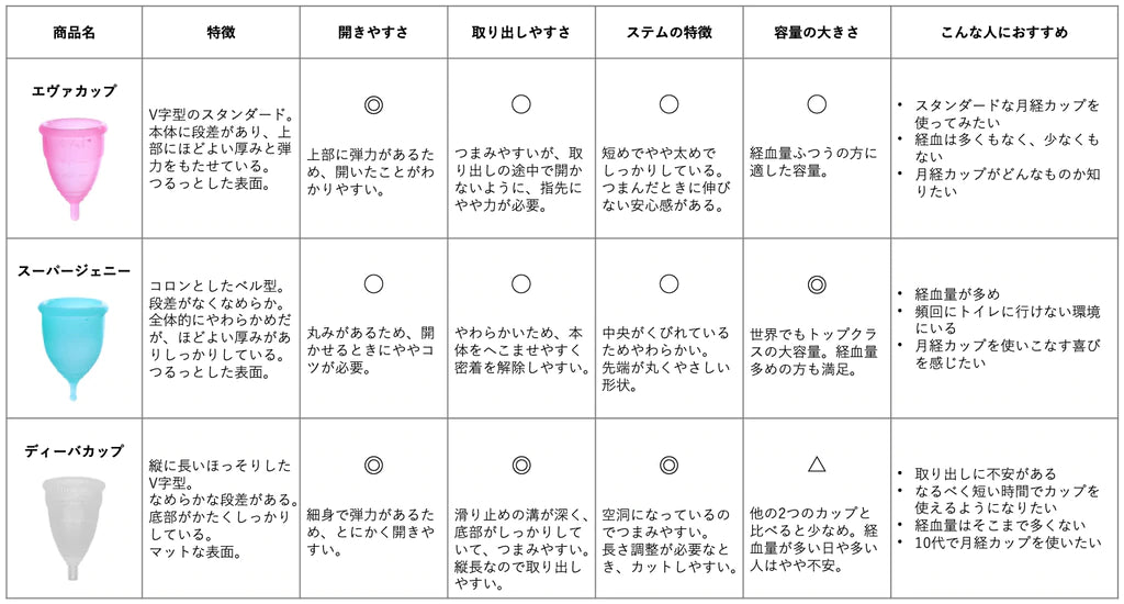 月経カップの使いやすさの表