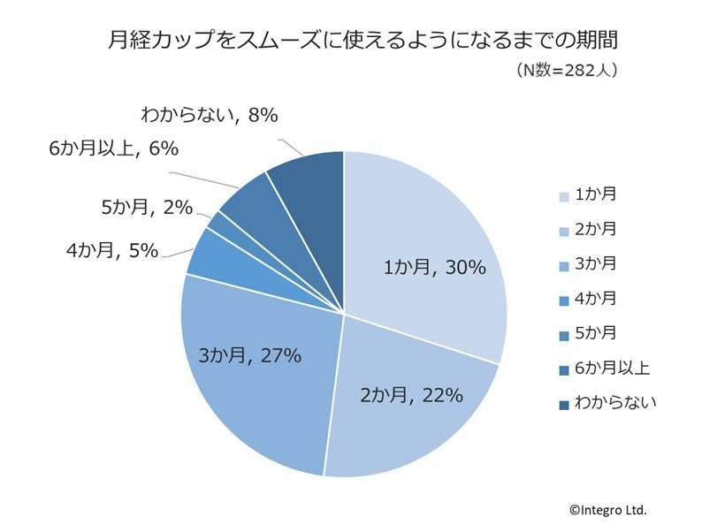 月経カップをスムーズに使えるようになるまでの期間