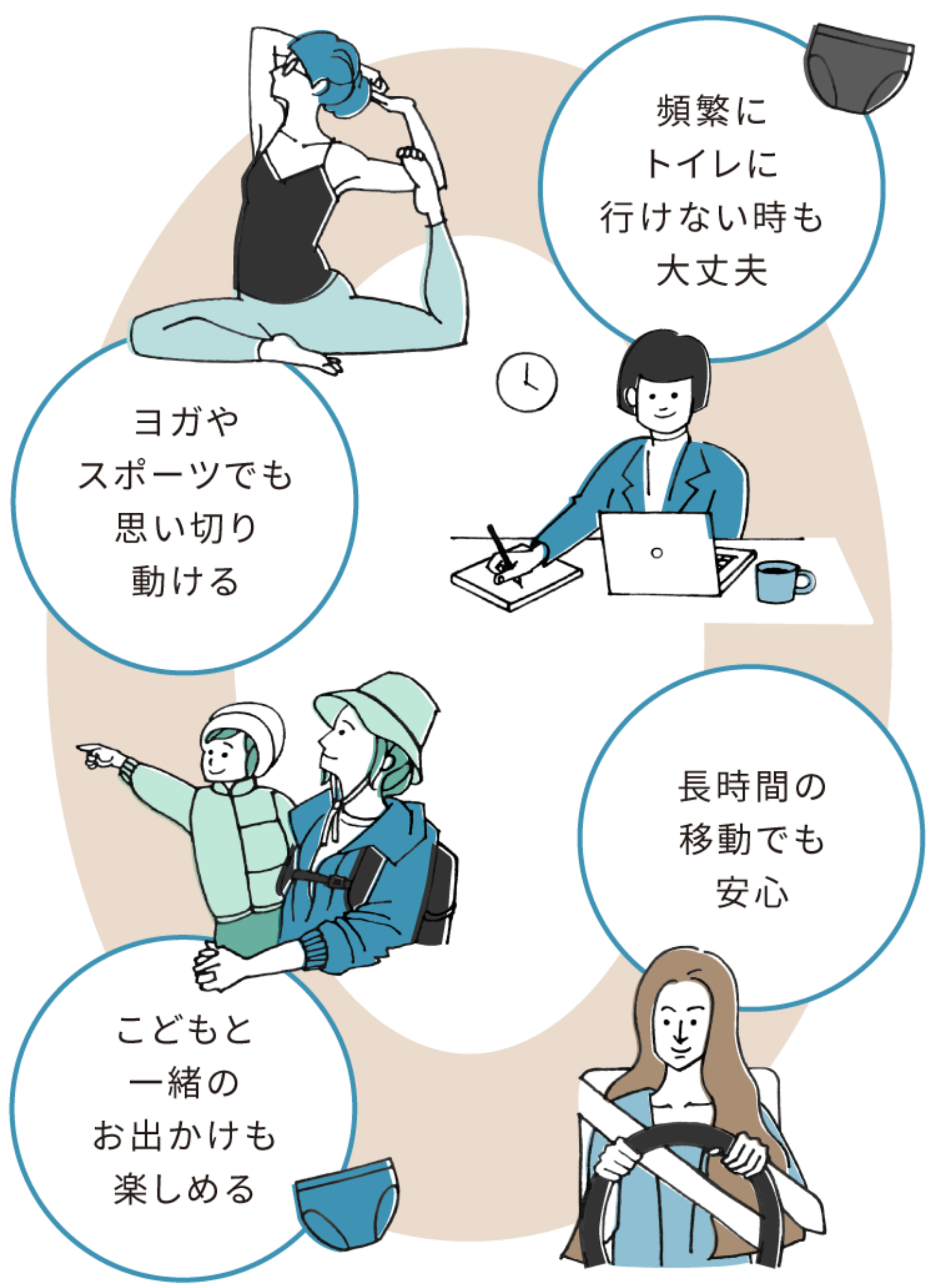 頻繁にトイレに行けないときも大丈夫。ヨガやスポーツでも思い切り動ける。長時間の移動でも安心。こどもと一緒のおでかけも楽しめる。