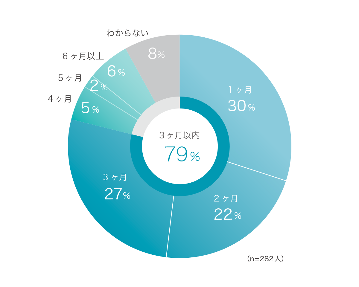 月経カップユーザー調査 - 練習期間はどれくらい必要なの？