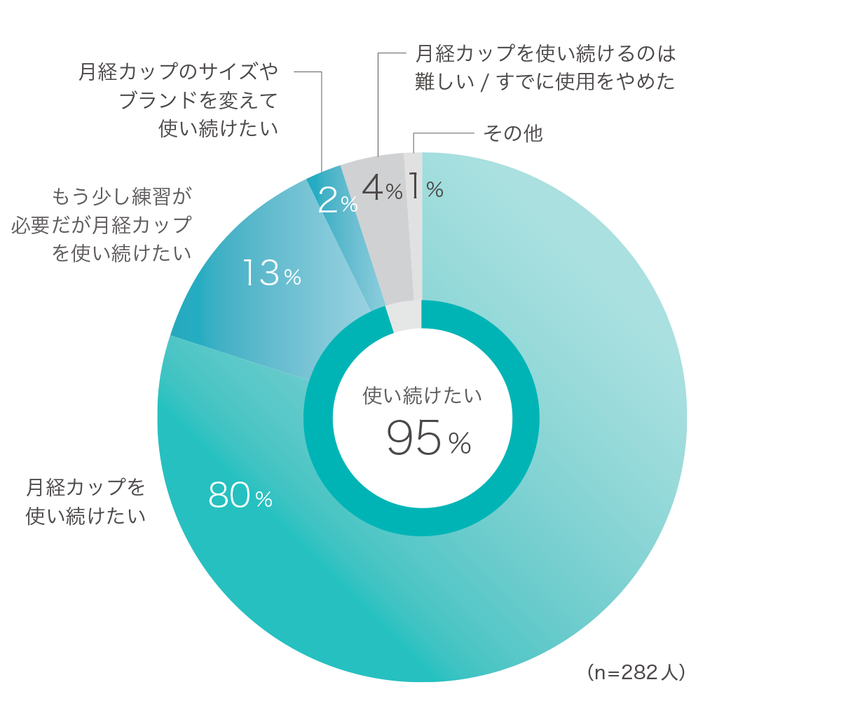 月経カップユーザー調査 - 95%の人が「使い続けたい」と回答！