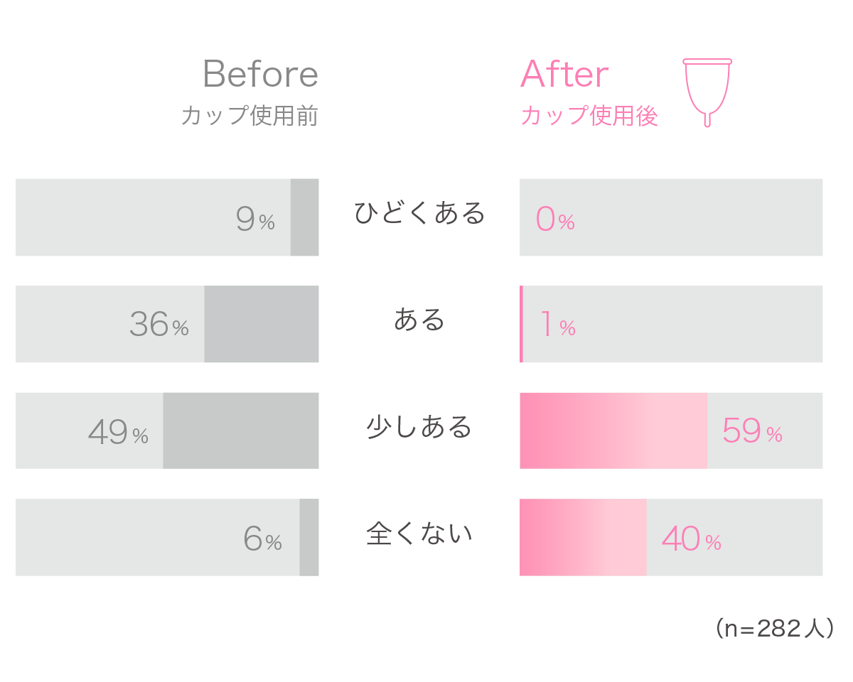 月経カップユーザー調査 - 経血モレがほぼなくなった！