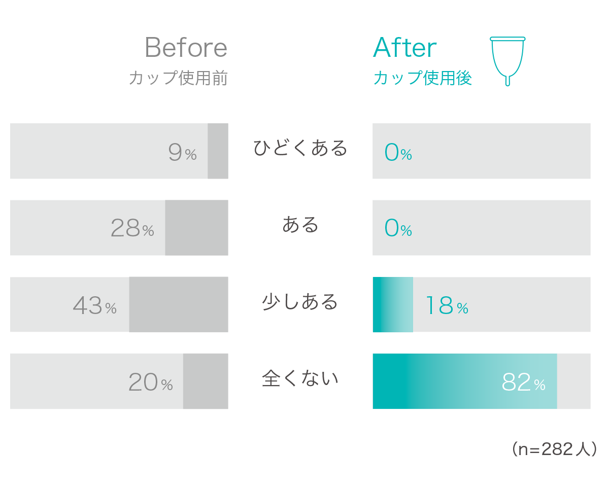 月経カップユーザー調査 - ナプキンかぶれがなくなった！