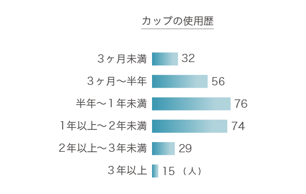 月経カップユーザー調査 - ユーザーの年代、出産経験、使用歴、使用しているカップは？