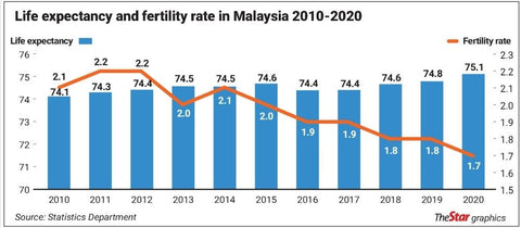 jangka hayat bagi rakyat Malaysia