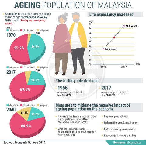 aging population Malaysia bernama