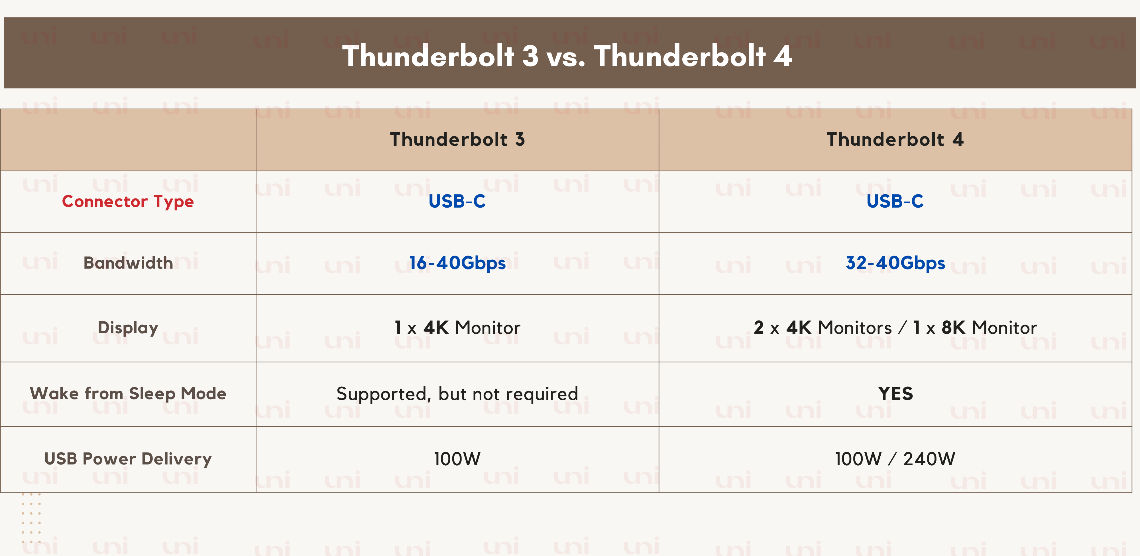 What's the Difference Between Thunderbolt 3, Thunderbolt 4, and