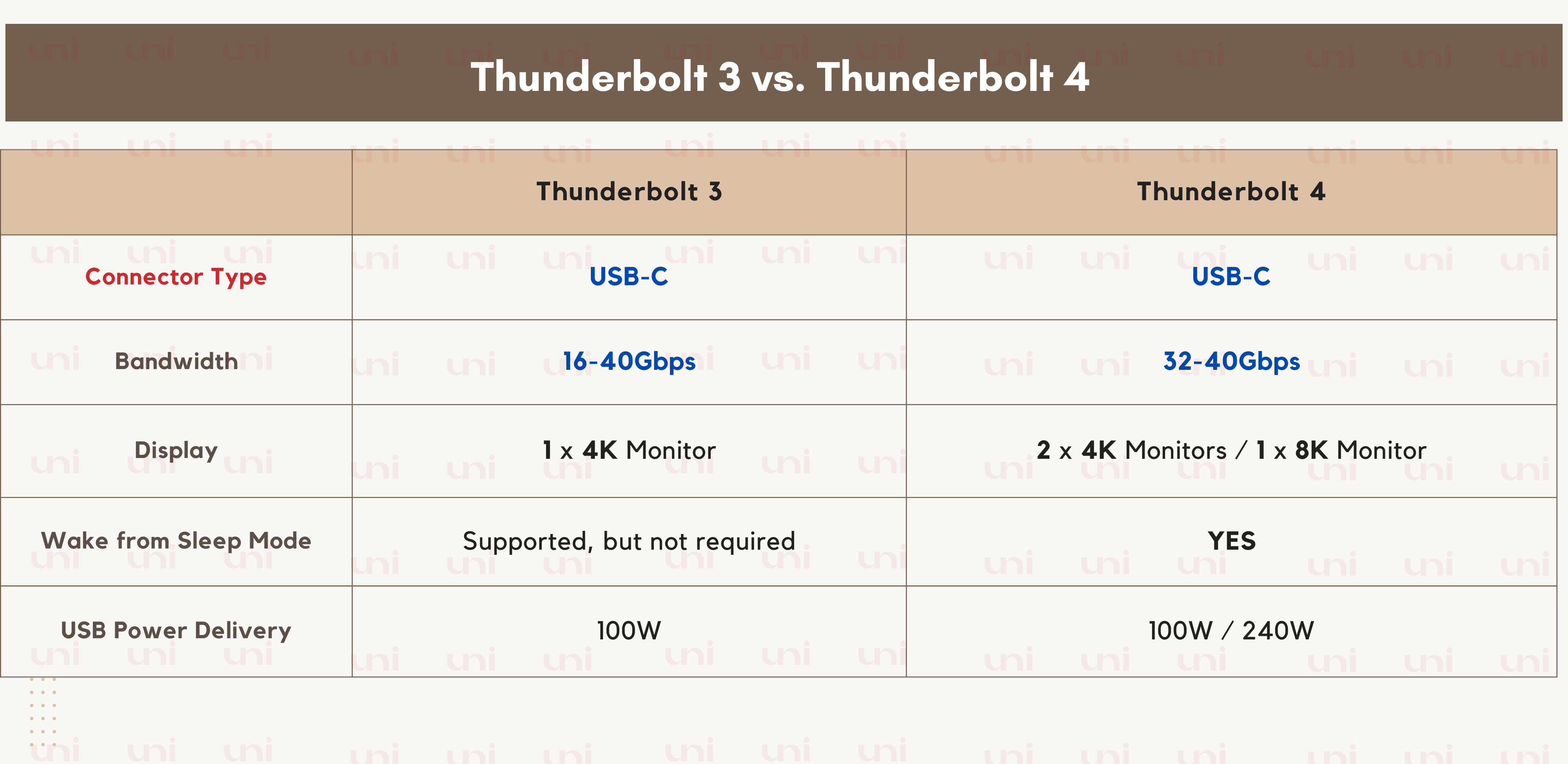 Thunderbolt™ 3 vs. Thunderbolt™ 4