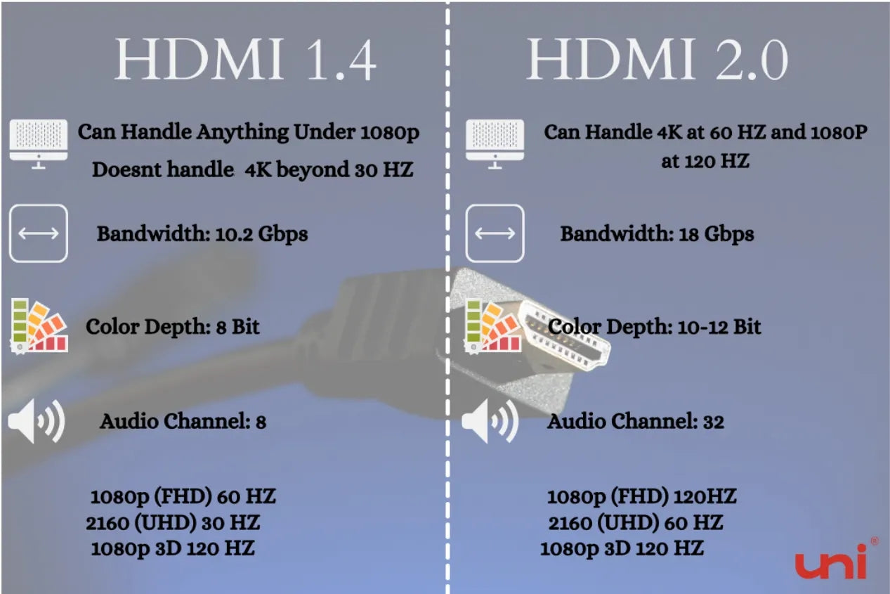 HDMI 1.4 Vs 2.0: What is The Major Difference - uni