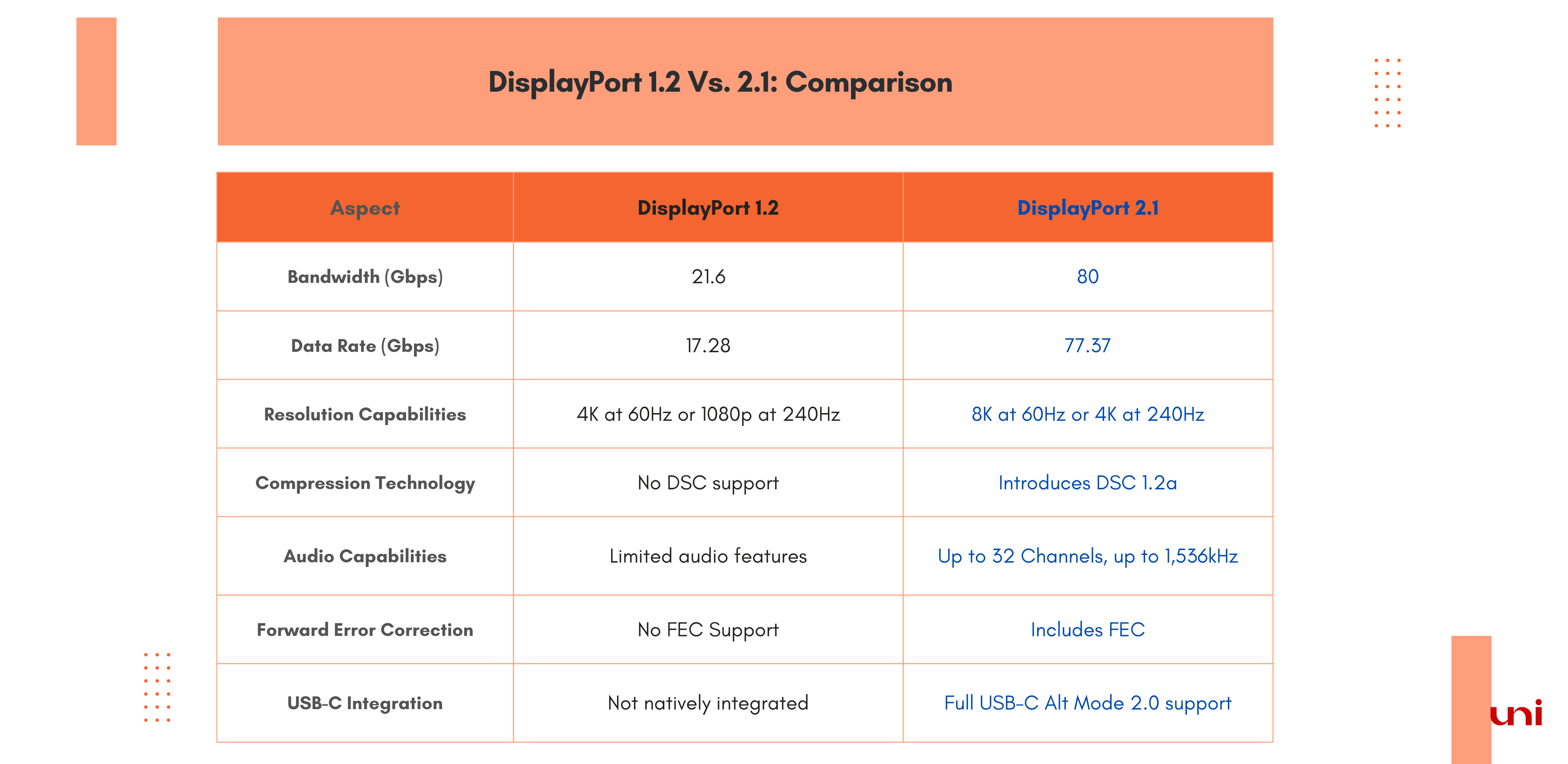DisplayPort 1.2 Vs. 2.1