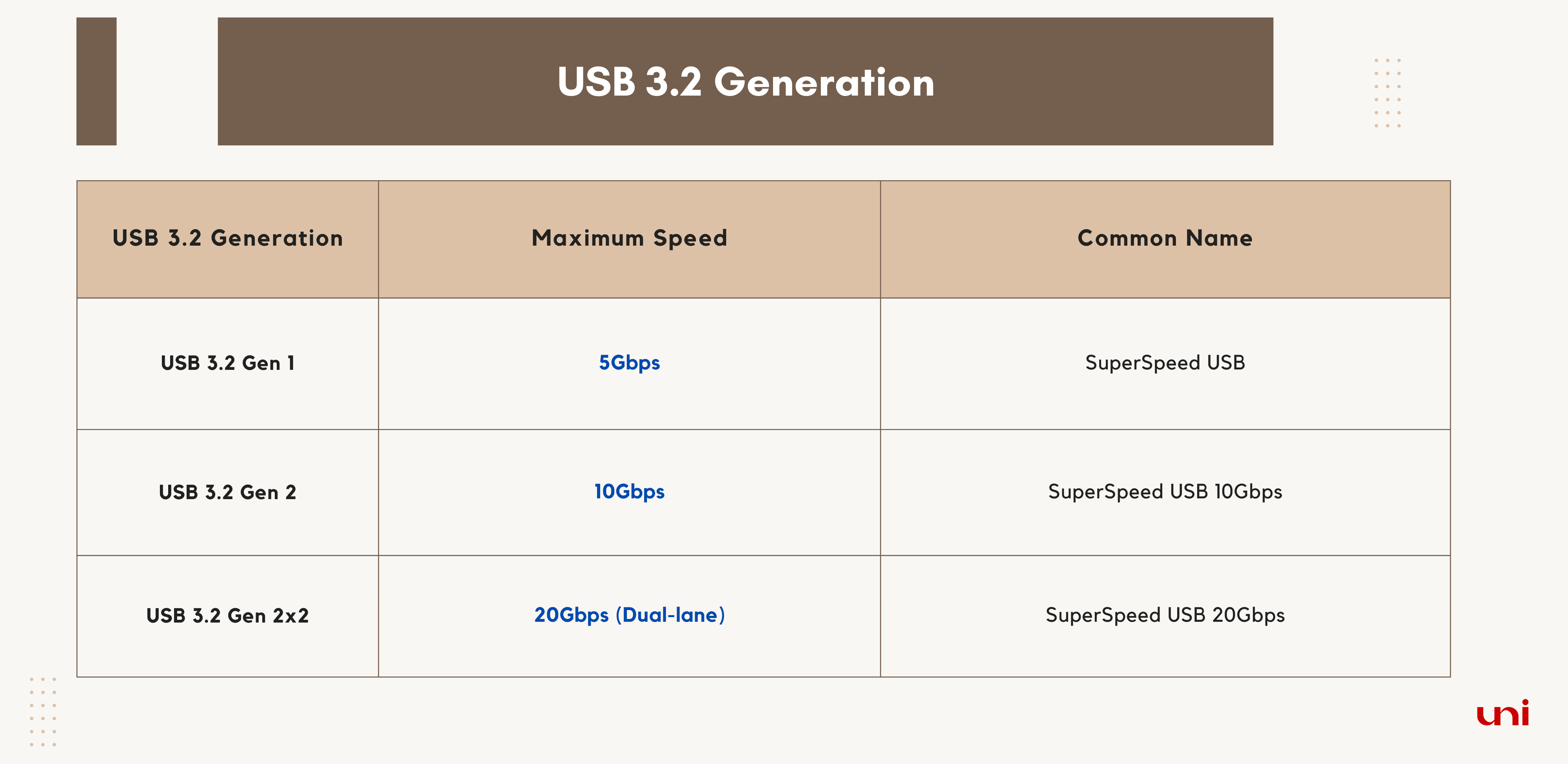 USB 3.2 Generation