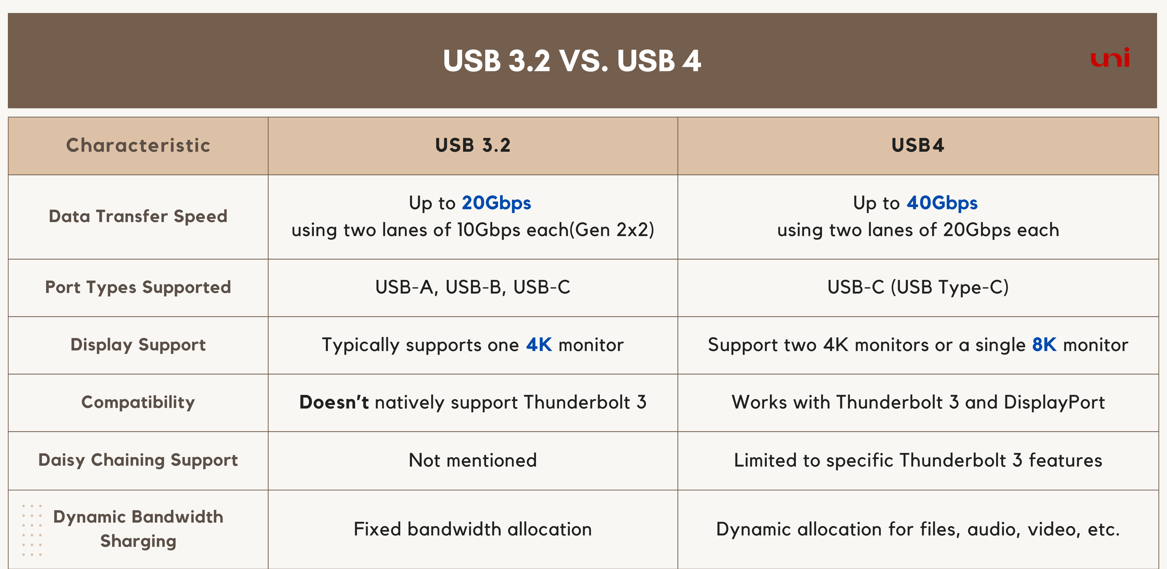 USB 3.2 Vs. USB 4
