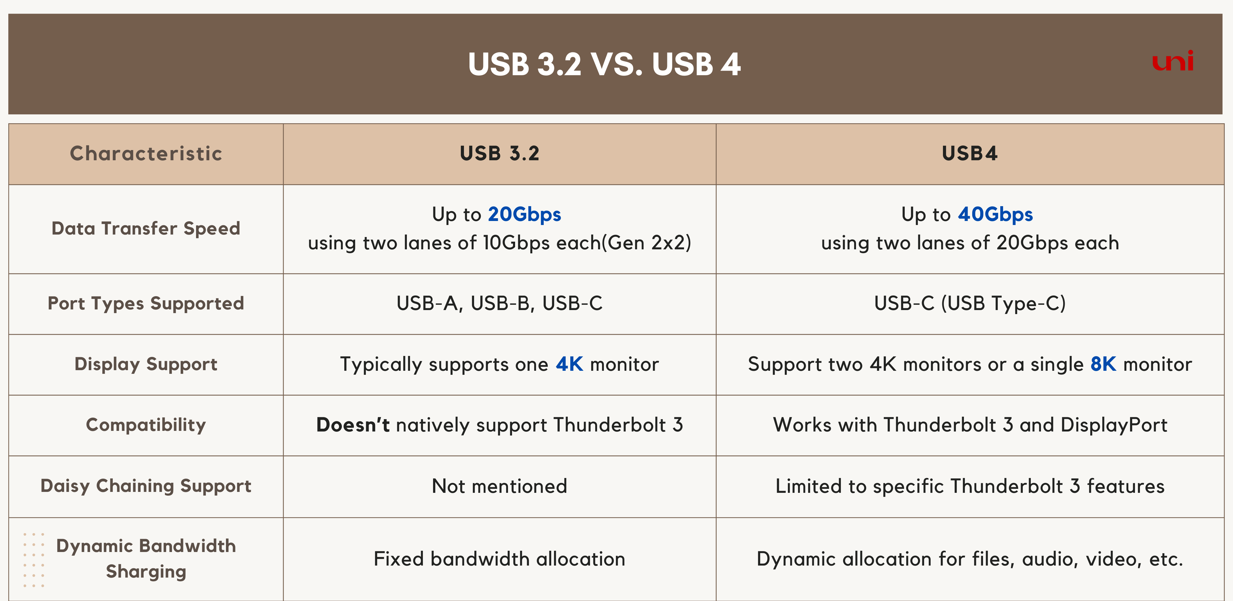 USB Type-C and USB 3.1, USB 3.2, USB4 and USB4 V2 Explained