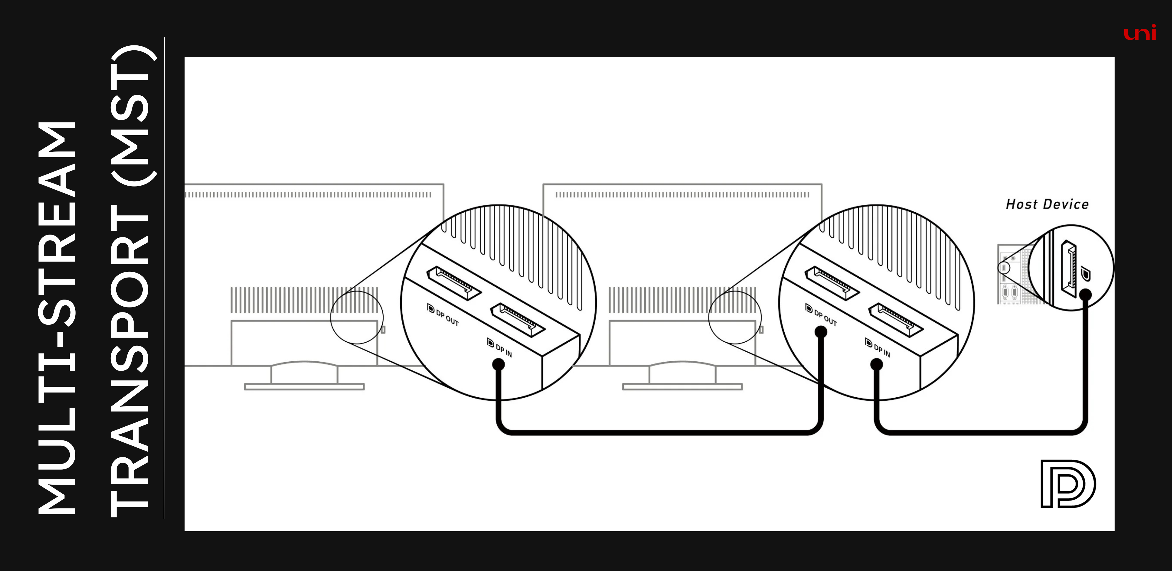 Multi-Stream Transport (MST)