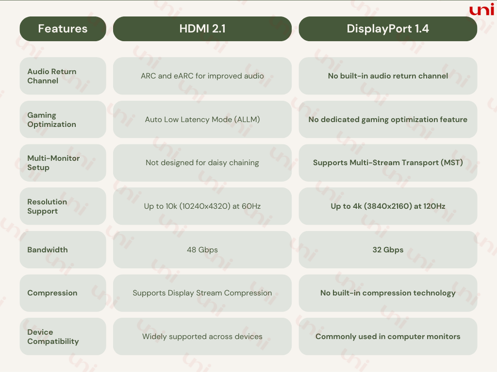 DisplayPort 1.4 vs. HDMI 2.1: A Detailed Comparison