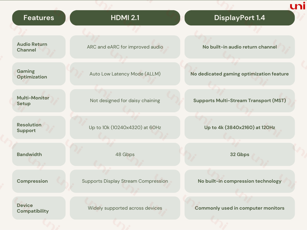 HDMI 2.1 Vs. DisplayPort 1.4 