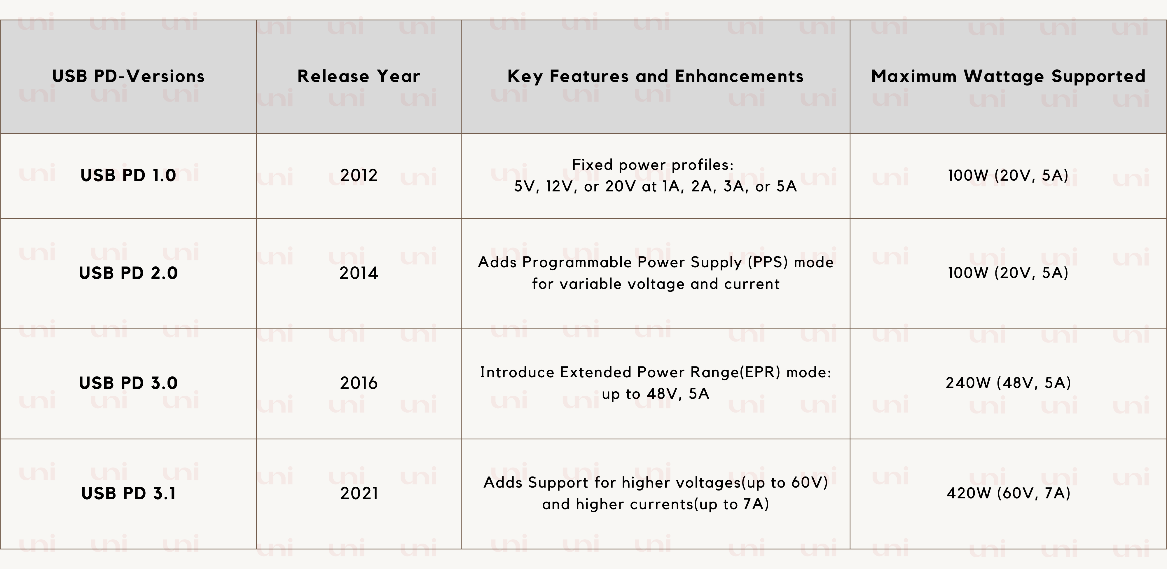 Versions of USB Power Delivery