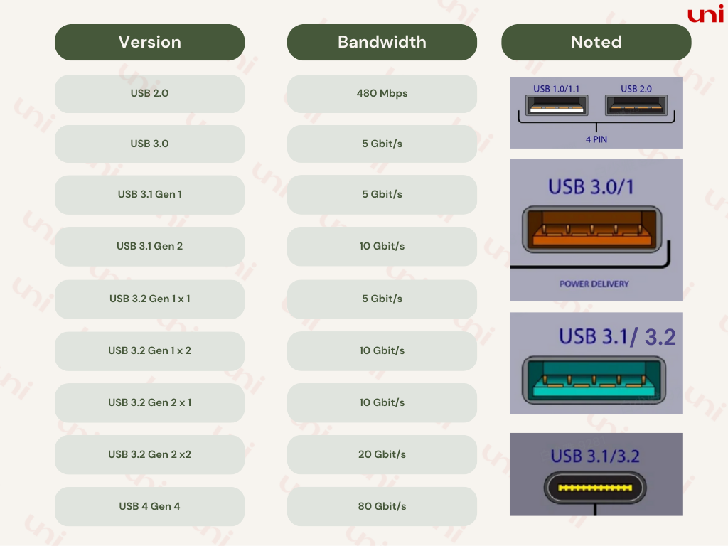 USB Versions