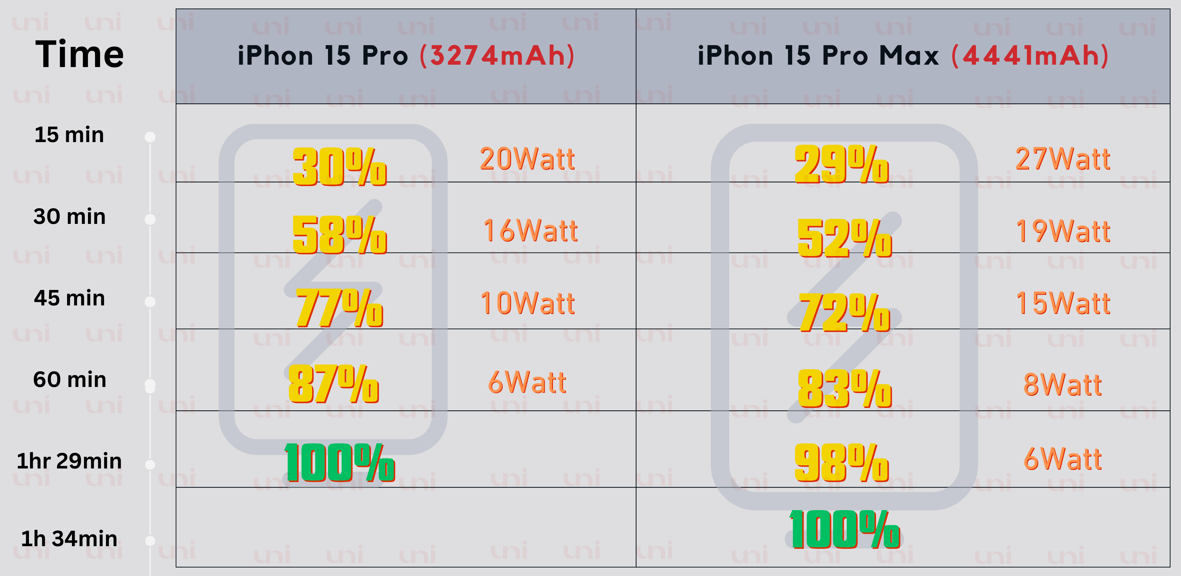 crux of our findings to make you aware of the charging time of  Pro and Pro Max models