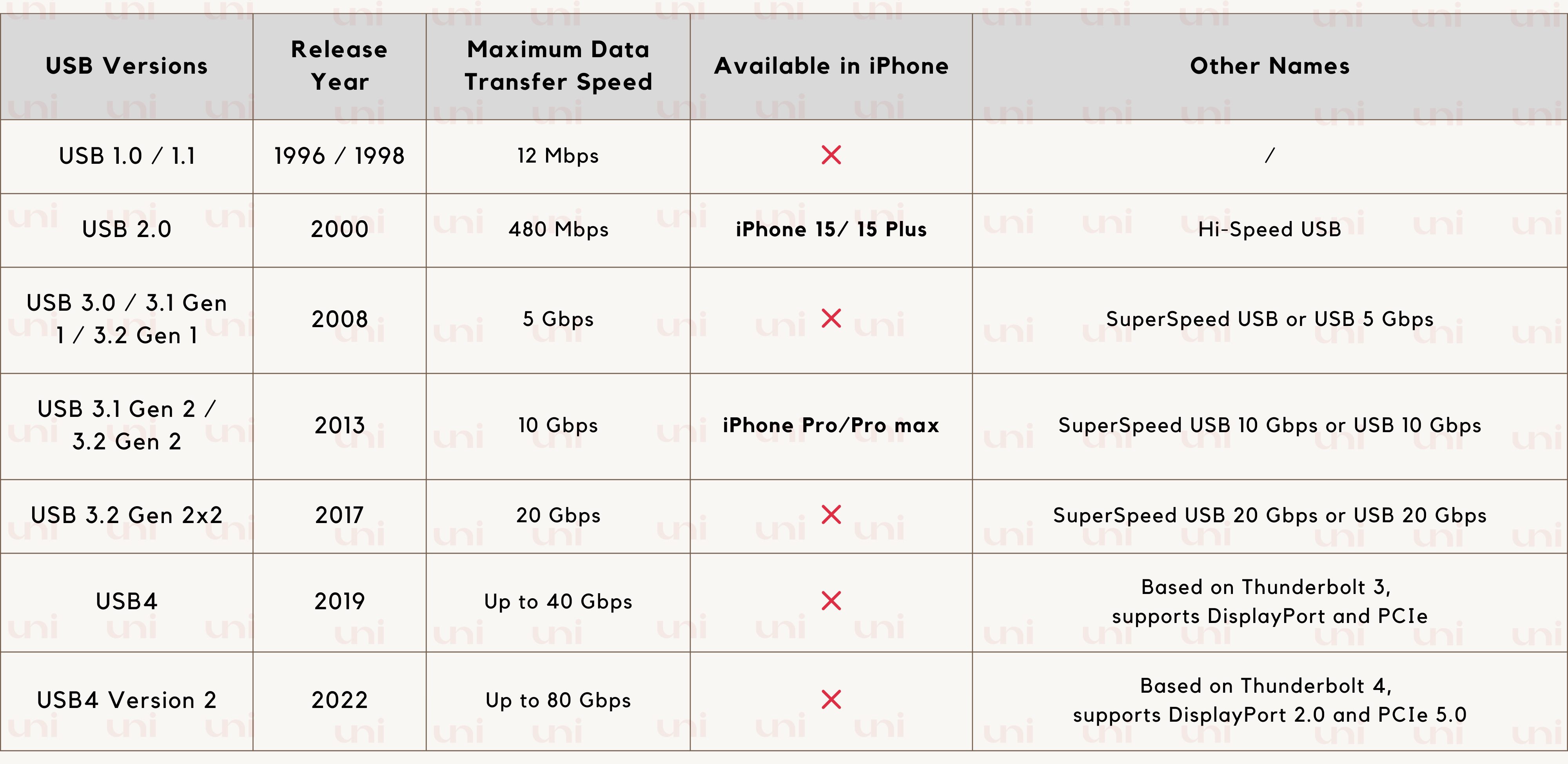 USB versions in order