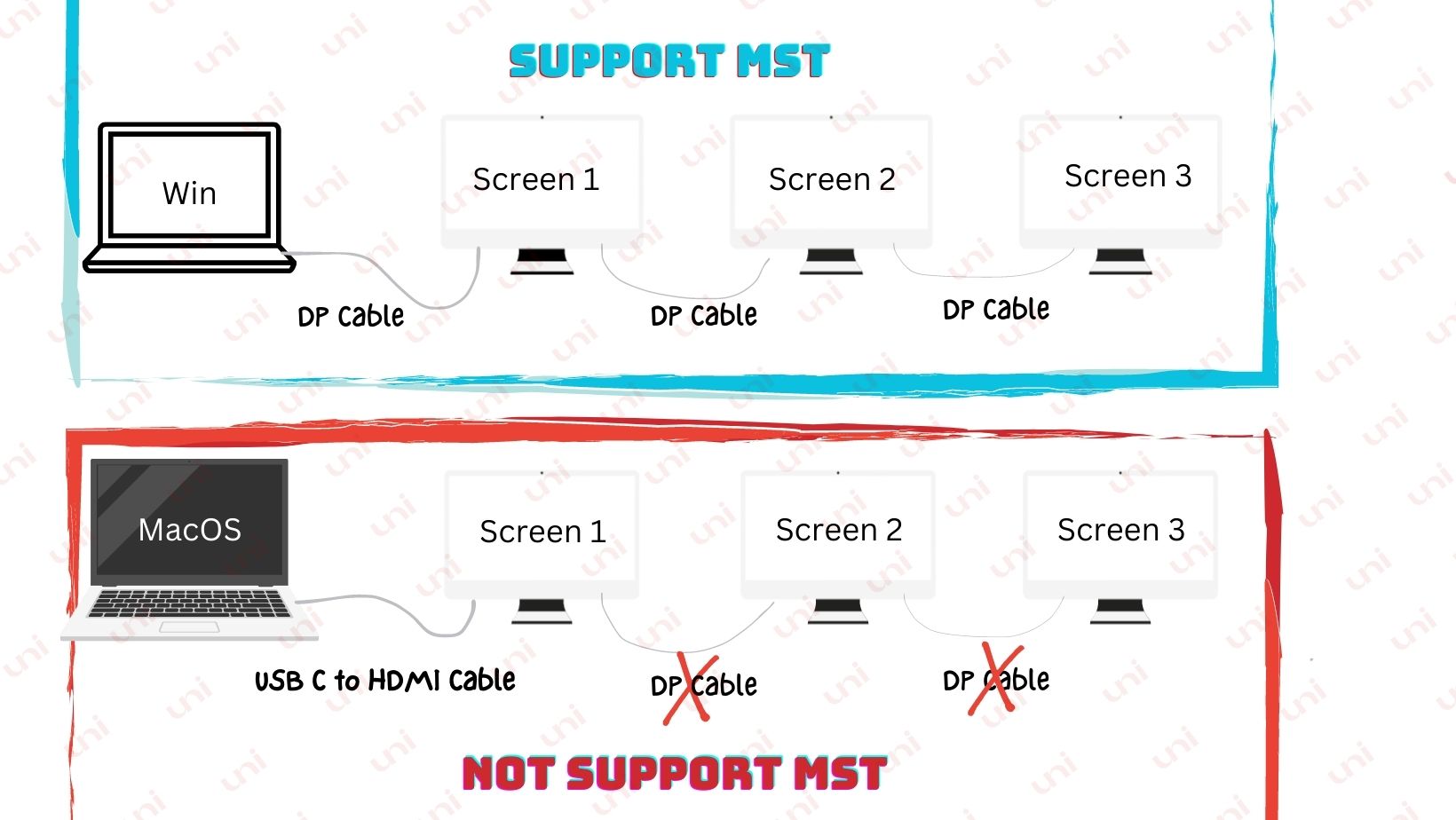 MacOS Limitations to Multi Stream Transport