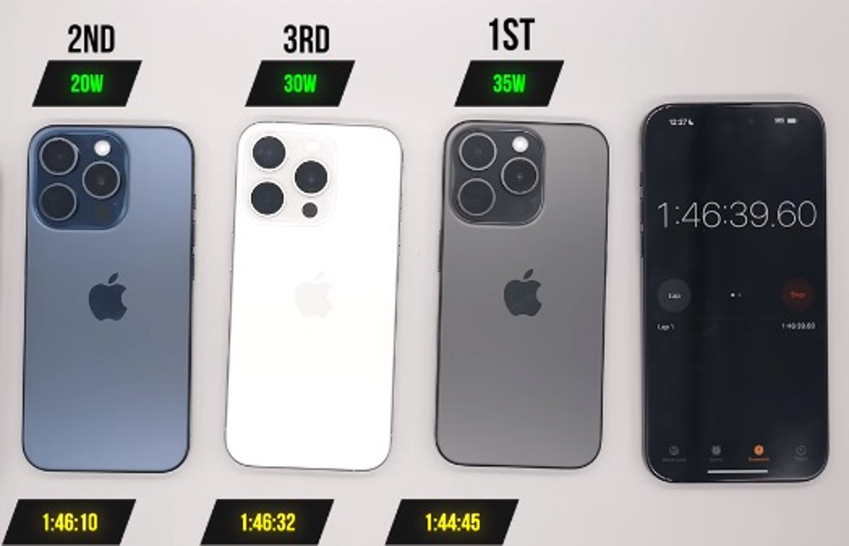 Charging three iPhones with 20, 30, and 35-watt power supplies using Apple-manufactured chargers produced surprising results.