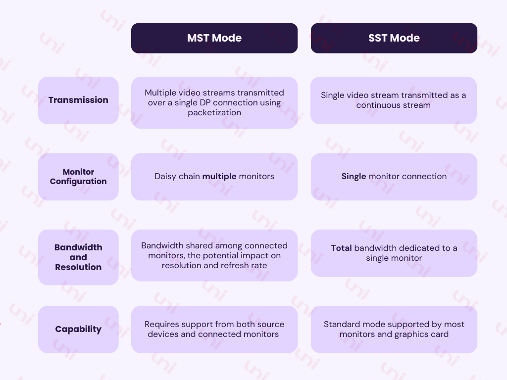 Difference between MST and SST