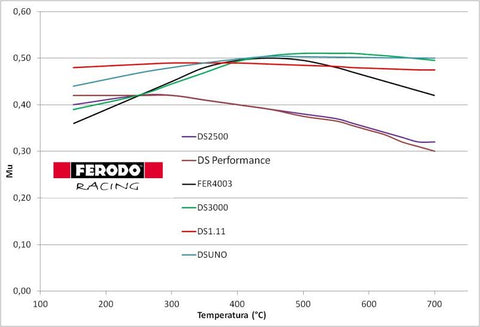 tabella coefficienti di attrito pastiglie ferodo racing ds3000 ds2500 dsuno ds1.11