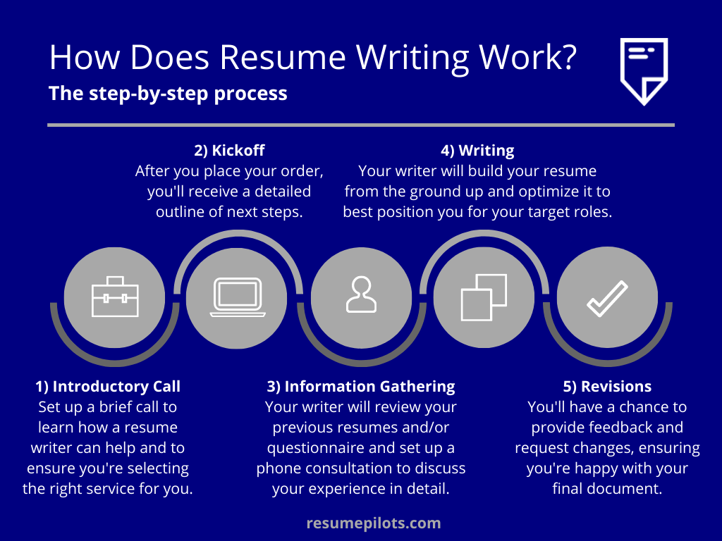 Resume Writing Process