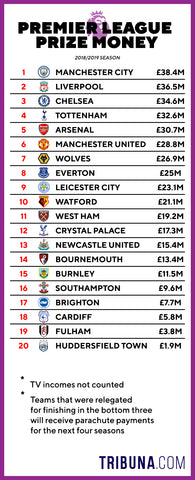 Prize money EPL 2018-2019 | Pancit Sports