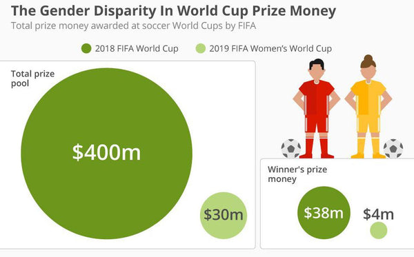 Gender Disparity Women's World Cup