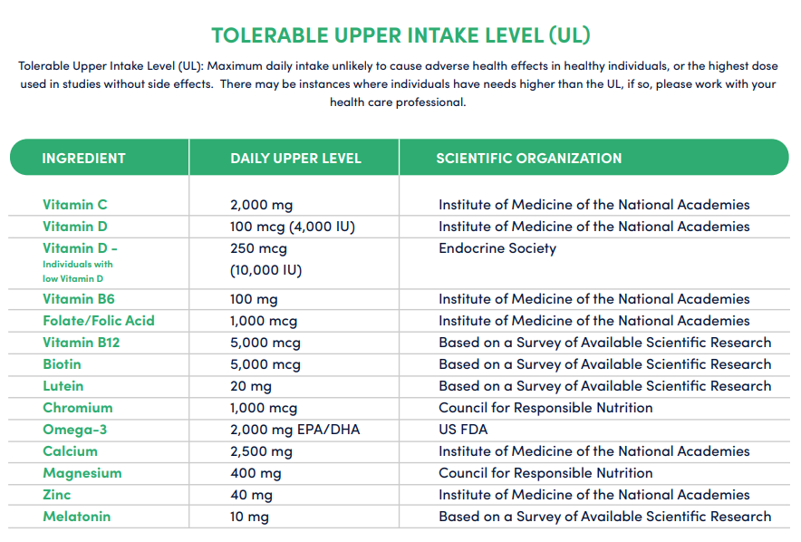 Upper Intake Levels