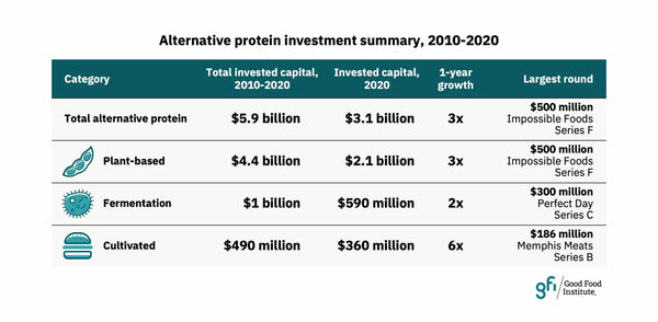 Graph of alternative protein investments