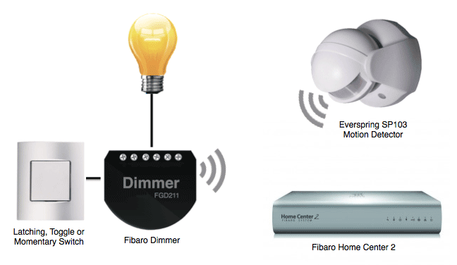 Dispositifs Z-Wave pour le contrôle de la lumière activé de mouvement