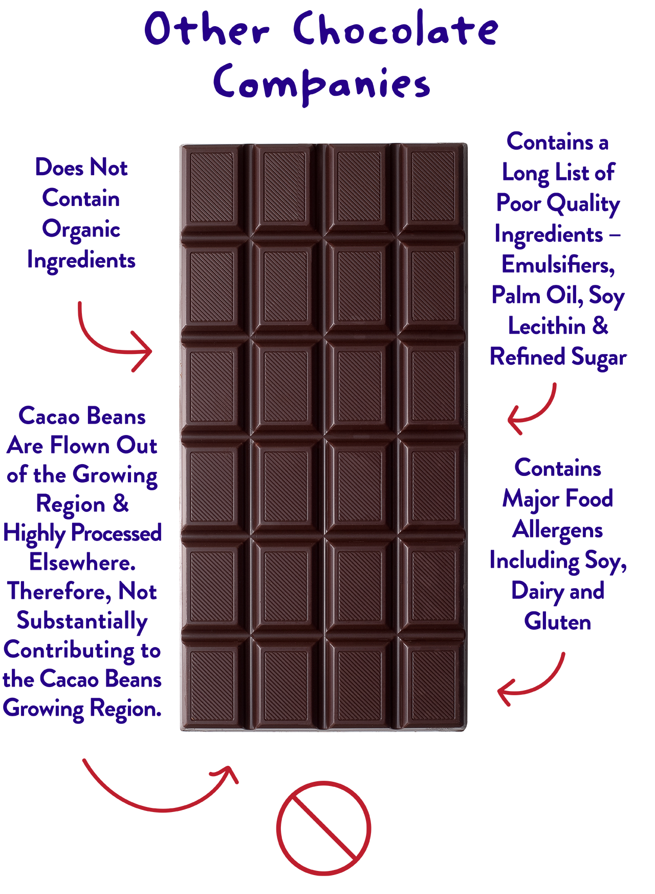 Other chocolate companies have a long list of poor quality ingredients – Emulsifiers, Palm Oil, Soy Lecithin & Refined Sugar – and do not contain organic ingredients. They contain major food allergens including soy, dairy and gluten. Cacao Beans Are Flown Out of the Growing Region & Highly Processed Elsewhere. Therefore, Not Substantially Contributing to the Cacao Beans Growing Region.