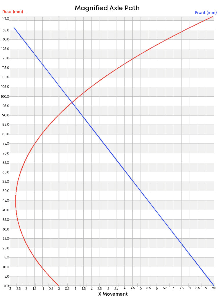 Magnified Axle Path Graph