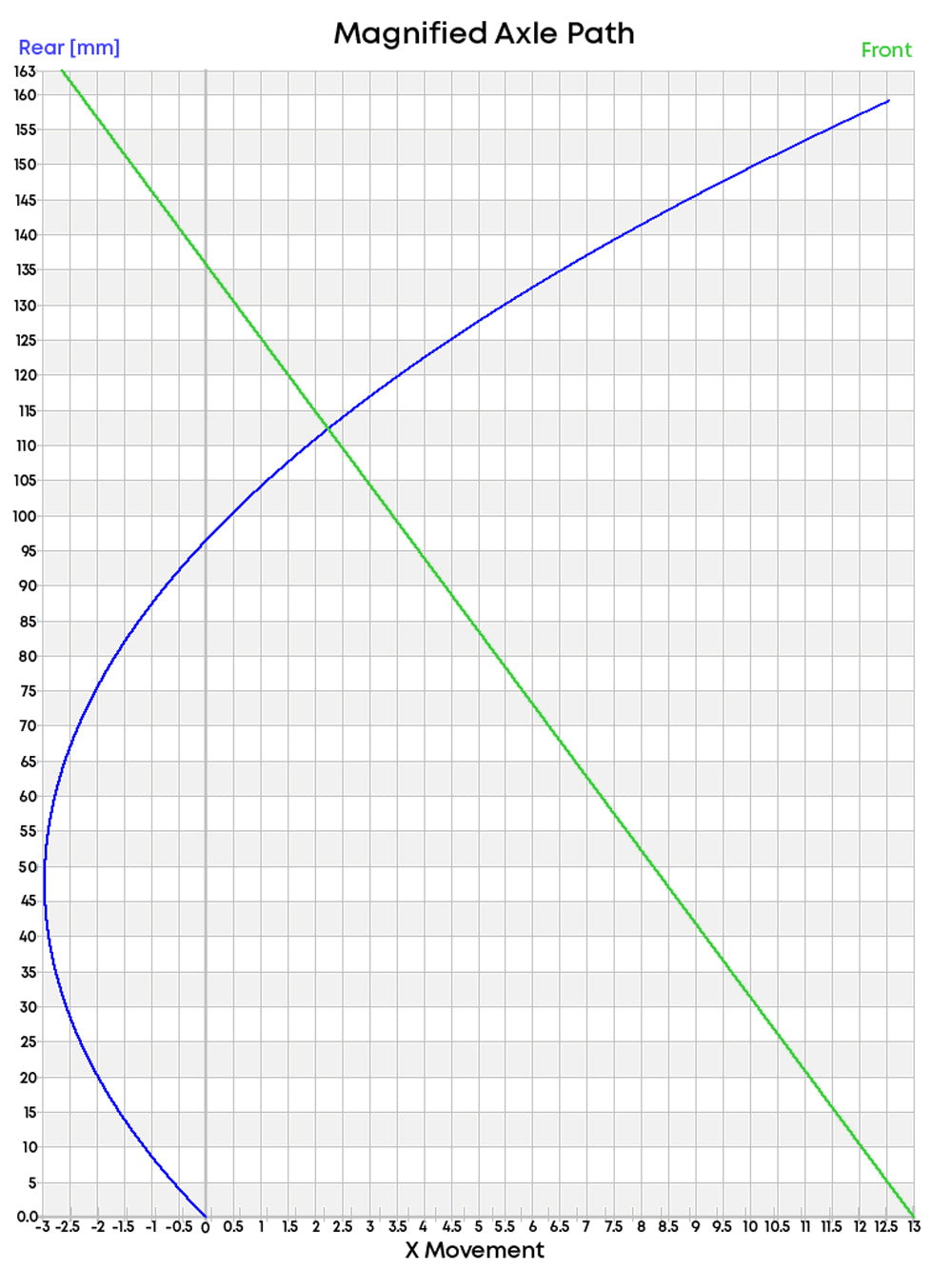 Magnified Axle Path graph